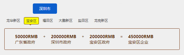 45萬高額補貼！深圳寶安知識產權貫標補貼等您來拿！