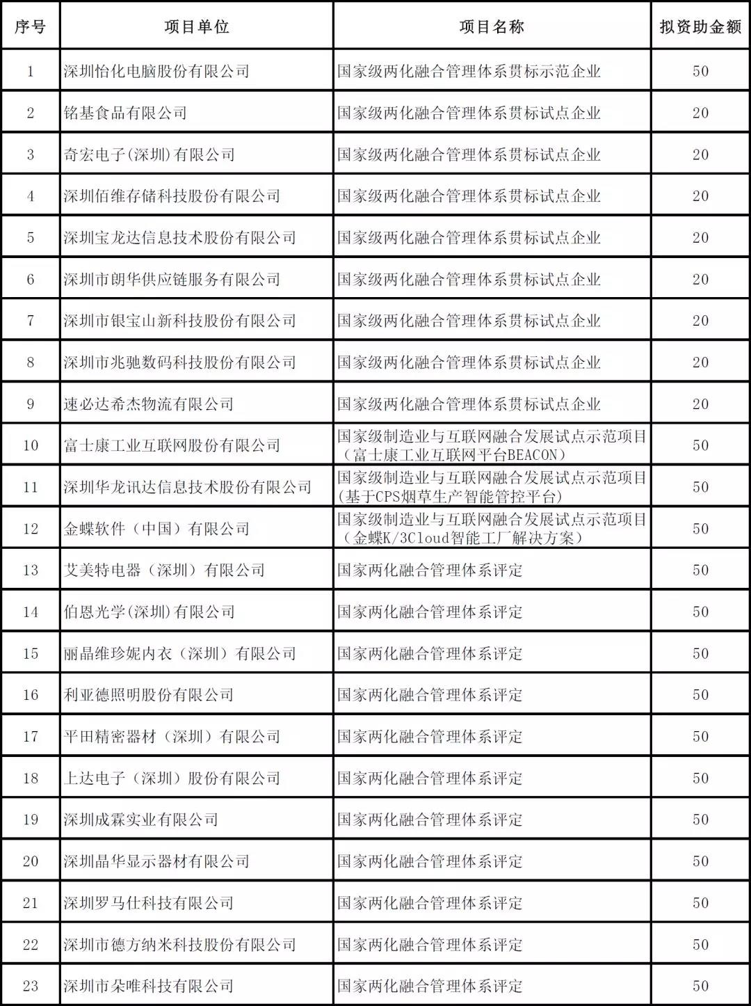 深圳市2019年度省級(jí)以上兩化融合項(xiàng)目資助公示啦！