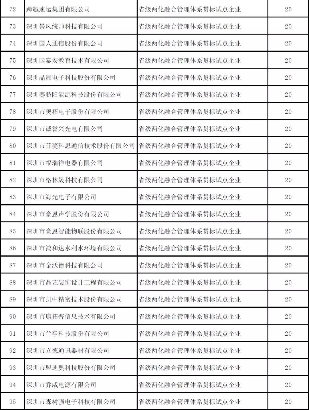 深圳市2019年度省級(jí)以上兩化融合項(xiàng)目資助公示啦！