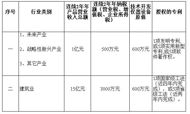 2019年深圳市企業(yè)技術(shù)中心認定申報開始啦