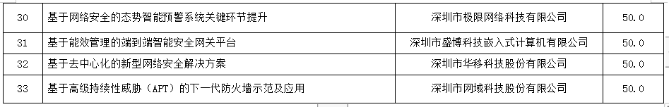 2018年度新一代信息技術（信息安全）產業(yè)專項資金資助計劃（第一批）公示